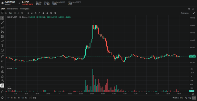 TradingView candlestick chart for ALGO/USDT showing a sharp price spike followed by a decline, with volume bars below on a dark background.
