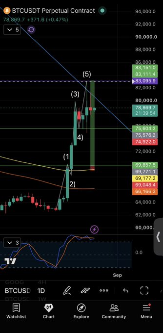 Bitcoin BTCUSDT perpetual contract chart on a daily timeframe displaying Elliott Wave pattern annotations (1-5), with the price at 78,869.7 (+371.6, +0.47%) and technical indicators visible at the bottom.