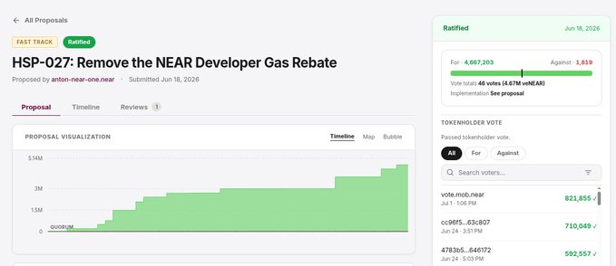 Governance dashboard showing ratified proposal 'HSP-027: Remove the NEAR Developer Gas Rebate' proposed by anton-near.one.near, with 4,667,203 votes For vs. 1,819 Against.