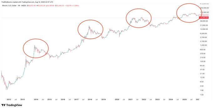 The image shows a Bitcoin/USD weekly candlestick chart on TradingView with four red circles highlighting the major cycle tops at approximately $1,150 (2013-2014), $19,700 (late 2017), $69,000 (late 2021), and the current price near $63,586 (shown with -2.36% decline), illustrating the post's scenario of buying 1 BTC at each historical peak.