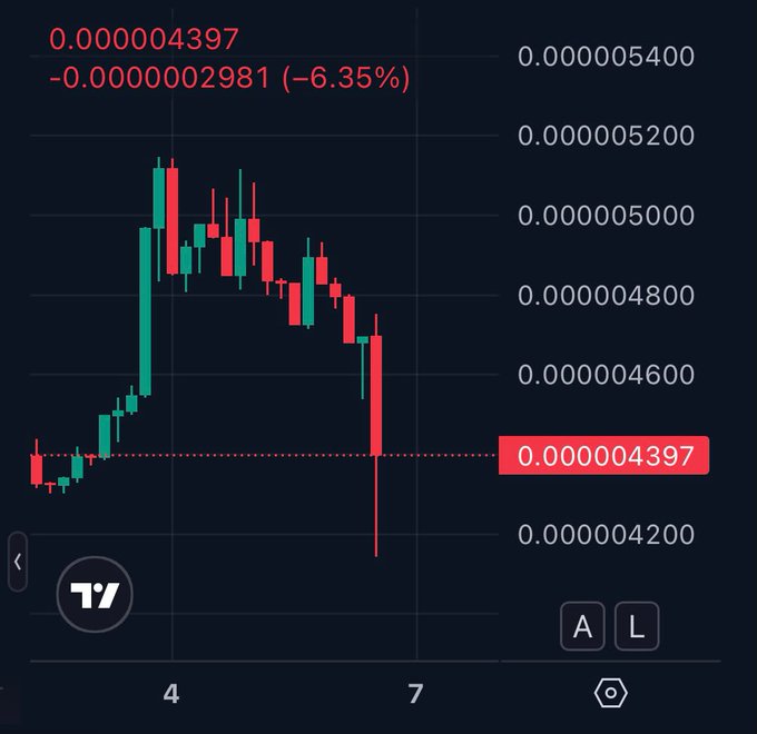 A cryptocurrency candlestick chart displays the price of $BONK at 0.000004397, showing a sharp decline of -6.35% (-0.0000002981) that visually corresponds to the post's claim of a 15% drop following an exploit announcement.