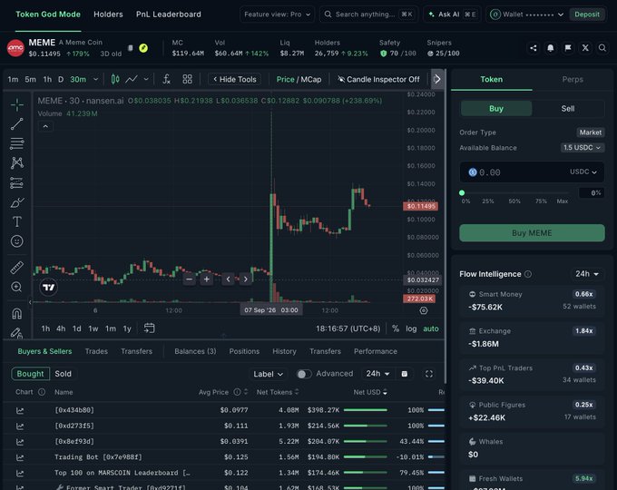 A GMGN trading interface displays real-time data for the meme coin $MEME on Solana, showing a 179% price surge with a market cap of $119.64M, $68.64M in 24-hour volume, and 26,759 holders (+9.23%), while flow intelligence reveals $75.62K in smart money buying and top PnL traders selling with $39.40K in realized profits, corroborating the post's claim about retail-driven momentum and insider profit-taking on the AMC-Robinhood feud-inspired token.