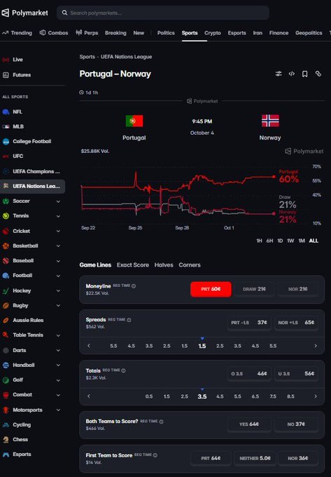 A Polymarket prediction page for a UEFA Nations League match between Portugal and Norway on October 4, showing betting odds of 60% for Portugal and 21% for a draw, along with game line markets.