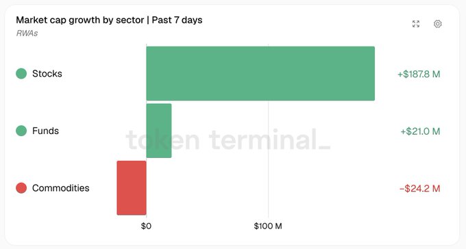 A bar chart titled 'Market cap growth by sector | Past 7 days' shows Stocks at +$187.8M (green), Funds at +$21.0M (green), and Commodities at -$24.2M (red), overlaid with a 'token terminal_' watermark.