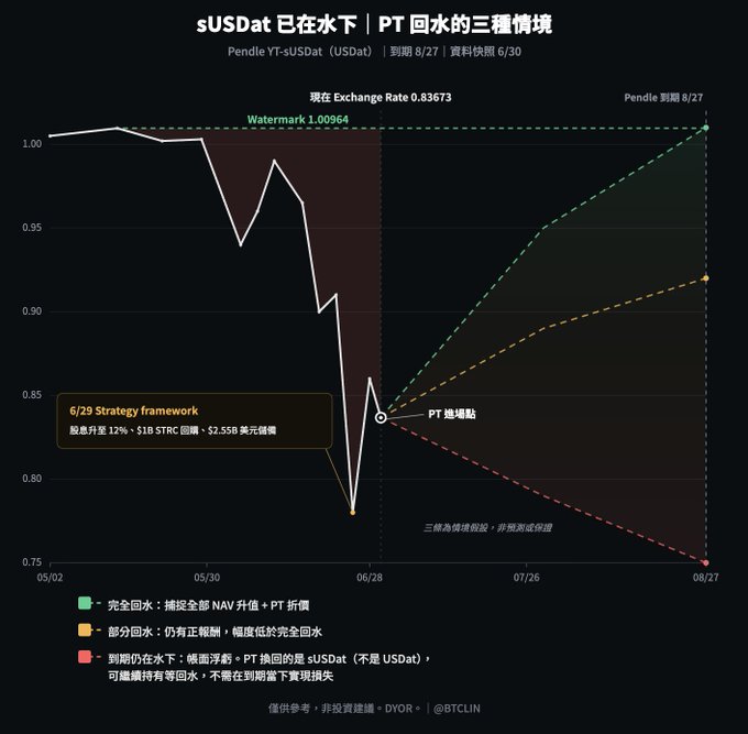 A Chinese-language chart titled 'sUSDat 已在水下 | PT 回水的三種情境' showing Pendle YT-sUSDat price decline with three recovery scenarios projected to 8/27, credited to @BTCLIN.