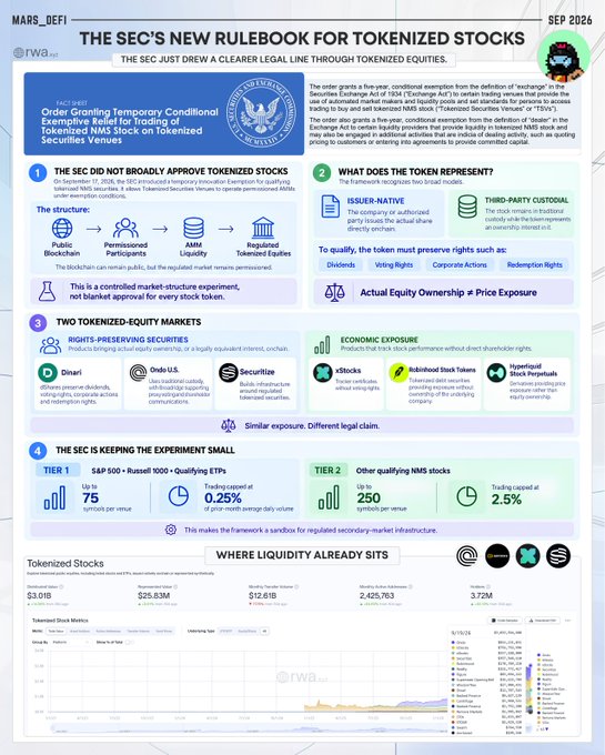 A rwa.xyz infographic titled 'THE SEC'S NEW RULEBOOK FOR TOKENIZED STOCKS' dated SEP 2026, explaining the SEC's FACI-1 order granting temporary conditional exemptive relief for trading tokenized NMS stock on Tokenized Securities Venues, covering the regulated market structure, rights and economic exposures, and tier-based liquidity caps.