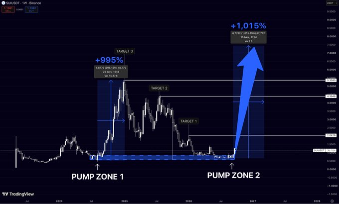 A TradingView weekly chart of **SUI/USDT** highlights two "Pump Zones," with Zone 1 producing a +995% rally to Target 3 and Zone 2 (the current accumulation area) projected to deliver a similar +1,015% move, supporting the post's claim that SUI is repeating its prior breakout setup.