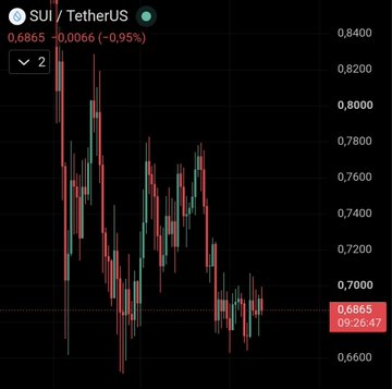 A candlestick chart showing SUI / Tether US trading pair price movement, with the current price highlighted at 0.6865 (down 0.95%) against a dark background.