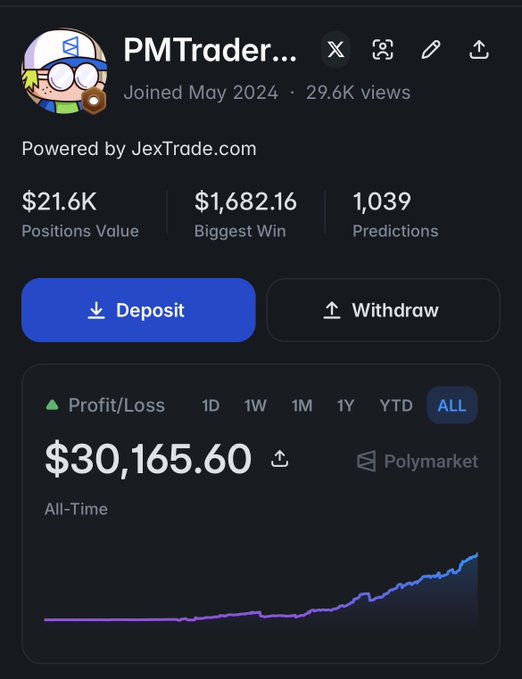 A trading profile screenshot for PMTrader... showing $21.6K Positions Value, $1,682.16 Biggest Win, 1,039 Predictions, and an all-time Profit/Loss of $30,165.60, powered by JexTrade.com on Polymarket.