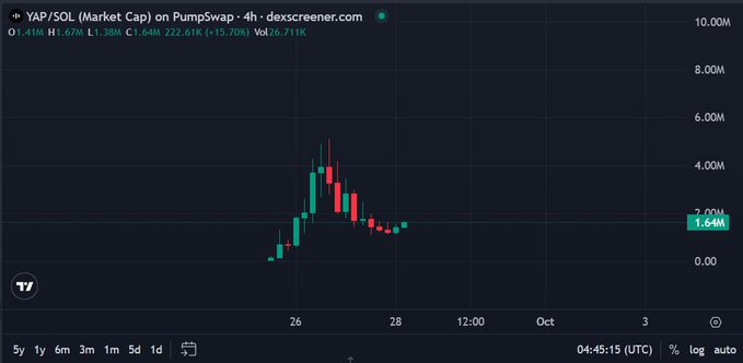 A cryptocurrency chart from dexscreener.com showing YAP/SOL (Market Cap) on PumpSwap with a current value of 1.64M, displaying a significant price spike and decline pattern.