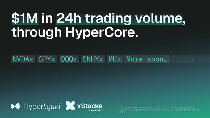 A promotional graphic for Hyperliquid's xStocks product announces "$1M in 24h trading volume, through HyperCore," highlighting supported tokenized tickers including NVDAx, SPYx, QQQx, SKHYx, and MUx, with more coming soon. The image directly visualizes the post's claim of doubled trading volume ($500K to $1M+) for native spot trading of tokenized stocks available 24/7.