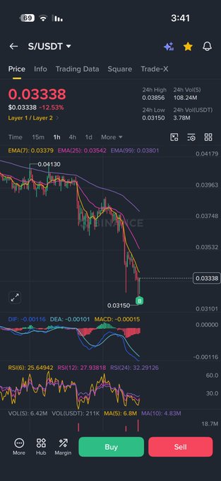 The text shows that someone has purchased 100,000 tokens for $0.32 per token. This might be related to a specific cryptocurrency or an event happening in the cryptocurrency market. It's also important to note that they bought more than one of these tokens at once, indicating a significant investment. The post suggests that there is a possible opportunity to buy and potentially make money on this particular cryptocurrency.