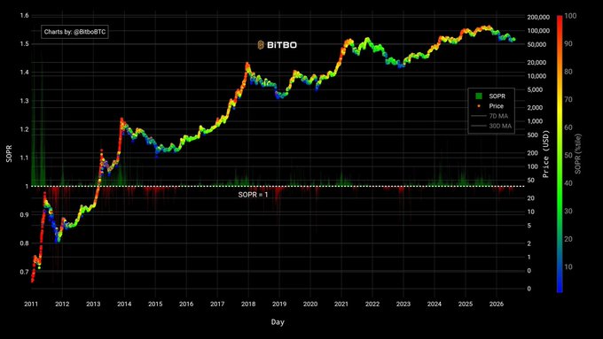 A long-term Bitcoin SOPR chart by BitboBTC showing price history from 2011 through 2026, with the SOPR ratio trending above 1 in recent years.