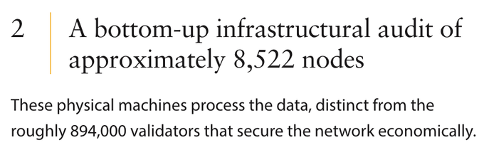 A text snippet showing point 2 of a list titled "A bottom-up infrastructural audit of approximately 8,522 nodes," explaining that these are physical machines processing data, distinct from the ~894,000 validators securing the network economically. This directly supports the post's claim that Ethereum has roughly 8,500 physical nodes, compared to ~7,000 validator nodes found in the 2024 Brown & Bautista-Gomez study.