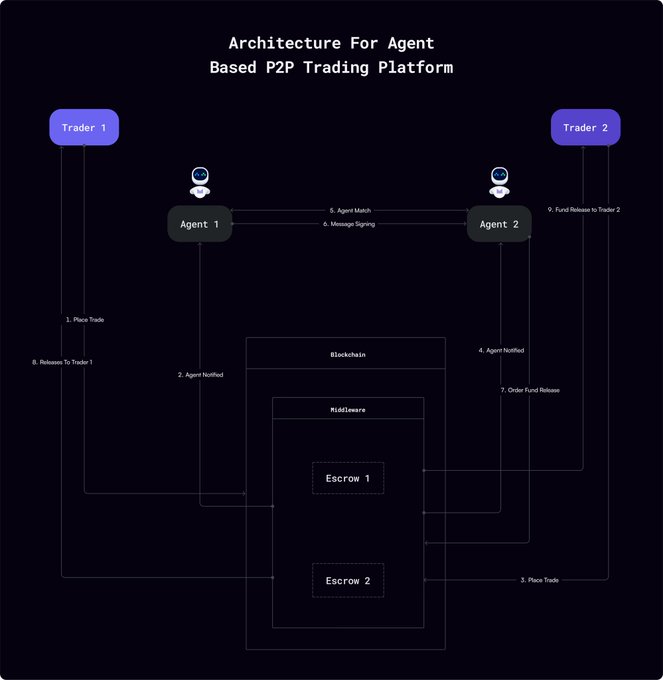 **Caption:** Architecture diagram illustrating a peer-to-peer (P2P) trading platform flow between Trader 1 and Trader 2, mediated by Agent 1 and Agent 2 (Fetch.ai uAgents) through a Blockchain/Middleware layer with Escrow 1 and Escrow 2, detailing steps 1-9 such as "Place Trade," "Agent Notified," "Order Fund Release," and "Fund Release to Trader."

**Relation to the post:** The diagram visually maps the exact trade flow described in the post—showing how AI agents (Fetch.ai uAgents) coordinate value (not just information) by facilitating direct P2P commodity/tokenized asset trades, with funds being locked on-chain via escrow contracts and released to counterparties upon agent-verified agreement.