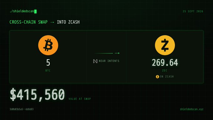 A terminal-style interface shows a 'CROSS-CHAIN SWAP → INTO ZCASH' transaction swapping 5 BTC for 269.64 ZEC via NEAR Intents, valued at $415,560 at swap.