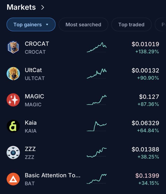 A cryptocurrency markets screen showing 'Top gainers' including CROCAT (+138.29%), ULTCAT (+90.90%), MAGIC (+87.36%), KAIA (+64.84%), ZZZ (+38.25%), and BAT (+34.15%) with their price charts.