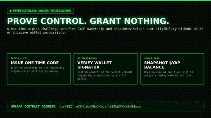 A dark green and black infographic titled "PERMISSIONLESS HOLDER VERIFICATION" with the headline "PROVE CONTROL. GRANT NOTHING." explaining a process involving YAP ownership and Solana contract addresses in three steps: "ISSUE ONE-TIME CODE," "VERIFY WALLET SIGNATURE," and "SNAPSHOT $YAP BALANCE."