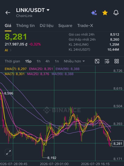 A Binance trading chart for the LINK/USDT pair showing a current price of 8,281 (down 0.32%), with EMA and MA indicators (7, 25, 99) overlaid on a 15p candlestick chart.