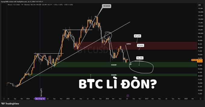 A TradingView BTC/USD chart titled "BTC LI ĐÒN?" showing Bitcoin's price from 2024 projecting toward 2027, with key levels marked including a high near 108,261, a Supply zone around 80,000–82,635, a current price around 55,193, and a Demand zone near 45,000, aligning with the post's observation that BTC is holding up despite Fed-related bad news.