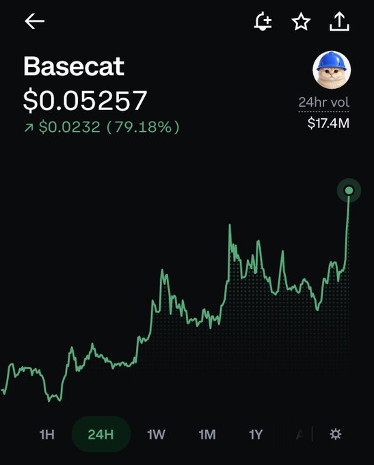 A cryptocurrency price chart showing Basecat token at $0.05257, up $0.0232 (79.18%) over 24 hours with $17.4M in 24-hour volume, featuring a cat wearing a blue hard hat as the token icon.