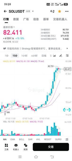 Bitget cryptocurrency app showing SOL/USDT perpetual contract trading at 82.411 (+10.18%), with 15-minute candlestick chart, MACD indicators, and a 24h high of 82.731.
