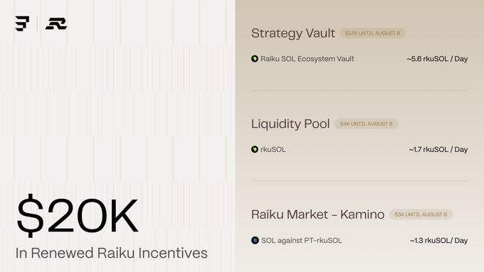 The image announces "$20K in Renewed Raiku Incentives" and breaks down the rewards: the Strategy Vault offers ~5.6 rkuSOL/day (ends August 8), the Liquidity Pool offers ~1.7 rkuSOL/day, and Raiku Market on Kamino offers ~1.3 rkuSOL/day for SOL against PT-kuSOL, illustrating the staking and yield opportunities referenced in the post.