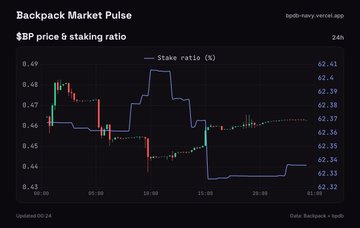 A dark-themed financial chart titled 'Backpack Market Pulse' showing '$BP price & staking ratio' from bpod-stats.vercel.app, displaying candlestick price data and a purple stake ratio line trending downward over a 24-hour period with data sourced from Backpack + bpod.