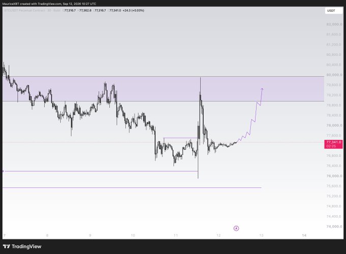 A TradingView chart of BTC/USDT Perpetual Contract on Binance, showing price action around $77,341.7 with a drawn weekend trading plan projecting a bullish move from current levels toward the highlighted resistance zone near $78,600-$80,200.