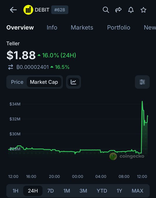 A CoinGecko chart for the token $DEBIT (Teller) shows its market cap spiking dramatically from around $28M to over $34M on the 24H timeframe, consistent with the post's claim of a 16% price surge (currently $1.88, up 16.0%) following the Bithumb listing news.