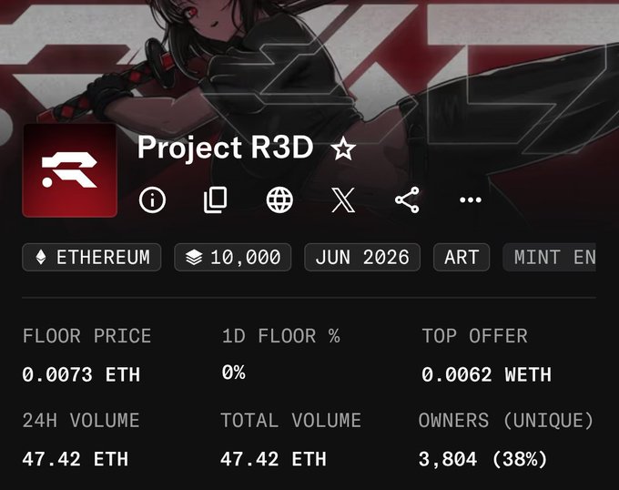The image shows the NFT collection page for "Project R3D" on Ethereum, featuring an anime-style character with a red-and-black aesthetic. Key stats displayed include a floor price of 0.0073 ETH, 24H and total volume of 47.42 ETH, and 3,804 unique owners (38%) out of 10,000 supply, with a mint date set for June 2026—visually reinforcing the post's claim of strong early trading volume and appealing artwork before the official launch.