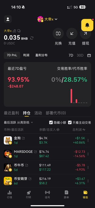 A mobile trading app screenshot showing a user account "大帝x" with a balance of 0.035 BNB (0 USDC) and 7-day PnL of -93.95% (-$248.07), displaying active positions including 金狗 (+1.5K), MARSDOGE (-14.56%), 币牛币 (-4.93%), and 币安萌芽 (+6.31%). The image directly illustrates the post's complaint, as the nearly depleted BNB balance and significant losses visually reinforce the user's plea for a 1,000 BNB loan to continue trading.