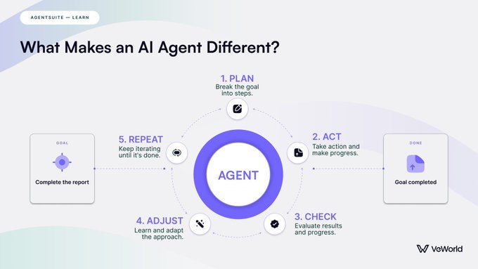 A diagram illustrating the AI agent loop with five steps—PLAN, ACT, CHECK, ADJUST, and REPEAT—centered around an "AGENT" hub, showing how an agent progresses from a goal ("Complete the report") to completion ("Goal completed"), emphasizing the iterative cycle that distinguishes AI agents from simple chatbots, as promoted by VeWorld's AgentSuite ($VET).
