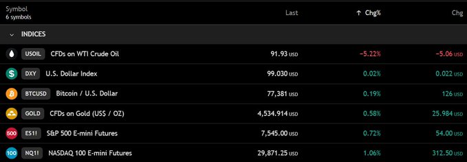 The image shows a screenshot of a financial news website, displaying various stock market data such as the closing prices for Bitcoin, US crude oil, gold, and other stocks. The Bitcoin price has increased by 7.5%, while the US crude oil is down 2.6%. Gold is up 1.0% in value, and the S&P 500 index is up 0.73%. The stock futures are also up 1.06% on Nasdaq and 0.72% on US crude oil. The post highlights that Bitcoin has reached a new high of $77,000, while Oil is below $92.