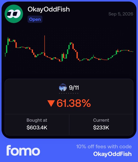 A candlestick chart card for 'OkayOddFish' dated Sep 5, 2026 shows a 61.38% decline, with bought at $603.4K and current $233K, branded with 'fomo' and a 10% off fees code.