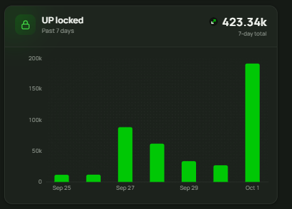 A dark-themed fitness app dashboard titled "Past 7 days" showing 423.34k 7-day total, with a green bar chart displaying peaks on Sep 27 and Oct 1.