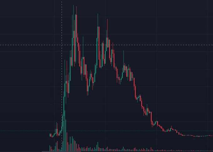 A financial candlestick chart on a dark background displays a sharp price peak followed by a steep, prolonged downtrend.