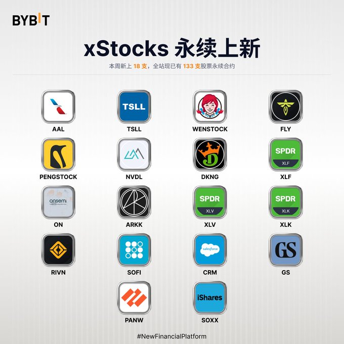 Bybit advertisement for xStocks perpetual contracts, highlighting 18 new listings this week and 133 stock perpetual contracts total, showing tickers like AAL, TSLL, WENSTOCK, FLY, PENGSTOCK, NVDL, DKNG, XLF, ON, ARKK, XLV, XLK, RIVN, SOFI, CRM, GS, PANW, and SOXX.