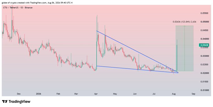 The image is a TradingView daily candlestick chart for CTSI/USDT on Binance showing a descending triangle pattern with a breakout, highlighting a recent green candle surge to approximately 0.03636, representing a 123.84% gain (2.63x), aligning with the post's claim of a solid green candle and significant profit.