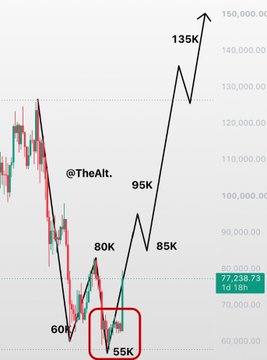 A Bitcoin price chart showing a downtrend from 135K to a low of 55K, followed by a recovery and bounce off the 77,258.73 support level, with the trader "@TheAlt." acknowledging being wrong about the directional call.