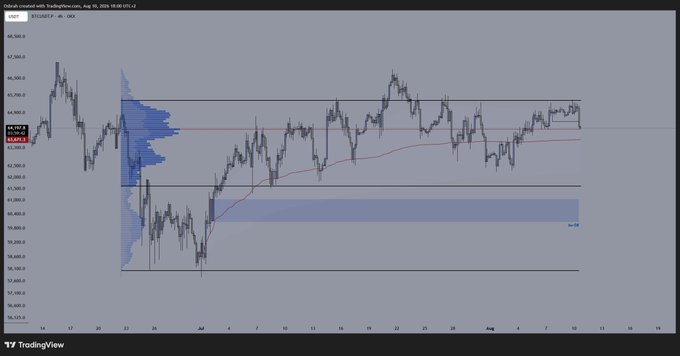 A TradingView 4-hour BTC/USD chart from August 10-15, 2025, shows Bitcoin consolidating around the $44,900-$45,500 range near the 200 EMA after a sharp selloff from ~$49,000, with a highlighted gap zone down to $40,000 representing the bearish target. The price action illustrates the post's thesis that a failure to bounce at current levels could send Bitcoin back below $64,000 (likely referring to the broader downtrend context or a typo), with the visible volume profile and supply gap reinforcing downside risk.