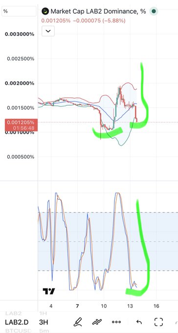 A TradingView 3-hour chart showing Market Cap LAB2 Dominance percentage with hand-drawn green annotations predicting a strong upward breakout in price.