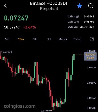 A candlestick chart of Binance HOLOUSDT Perpetual at $0.07247 shows a 3.64% decline, illustrating the recent price drop mentioned in the post advising to take profits on $HOLO and reallocate to $COTI.