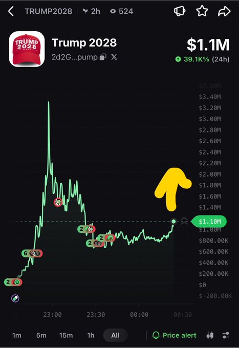 A crypto price chart for "TRUMP2028" shows a value of $1.1M with a 39.1K% (24h) increase, featuring a prominent yellow upward arrow overlay.