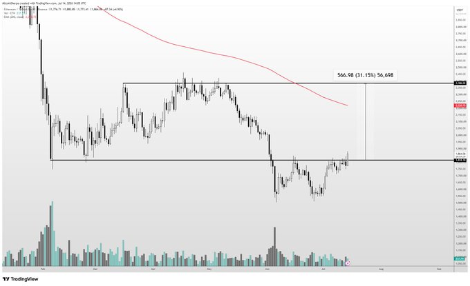This cryptocurrency chart shows Ethereum (ETH) price action with a potential target of $2,500, indicated by the annotation "566.98 (31.15%) 56,698". The accompanying post asks if ETH could reach this target if Bitcoin remains stable.