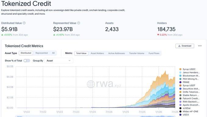The image is a "Tokenized Credit" dashboard from rwa.xyz showing $5.91B in distributed value (+9.93% from 30 days ago) across 2,433 assets and 184,735 holders, with a stacked area chart breaking down major protocols like Syrup USDC, Janus Henderson, Blockstream Mining Note, PRIME, and Securitize AAA. The chart illustrates how tokenized credit has grown into the second-largest RWA category, dominated by Syrup USDC and various mining and tokenization protocols, supporting the post's point about credit quietly surpassing commodities.