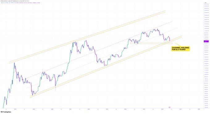 The image shows a graph of Bitcoin's price over time with a yellow line indicating its value. The graph displays a downward trend, suggesting that the cryptocurrency has been experiencing a decline in value. The text in the image reads "NEARING THE CHANNEL Still a magnet it seems... $BTC has been trading within a channel for the past 8 years, the channel low has acted as support and this cycle the mid-channel resistance was the top Is a test to come?". This implies that Bitcoin's price is currently near its lowest point in history.