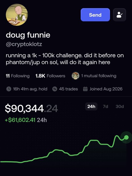 A social media profile for 'doug funnie' (@cryptoklotz) showing a portfolio value of $90,344.24, up $61,602.41 in 24 hours, with 1.8K followers.