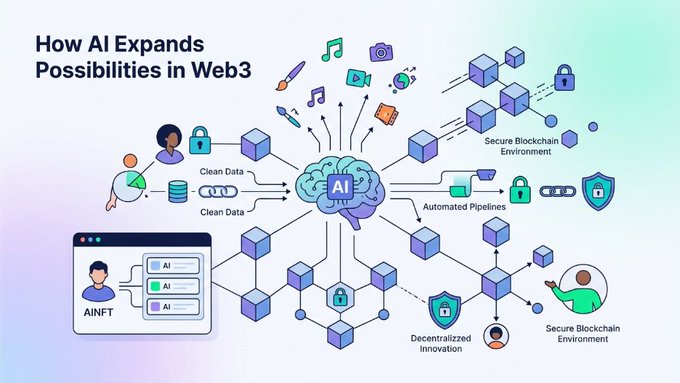 Infographic titled 'How AI Expands Possibilities in Web3' showing a central AI brain connecting to elements like Clean Data, Automated Pipelines, Secure Blockchain Environment, Decentralized Innovation, and an AINFT user profile.