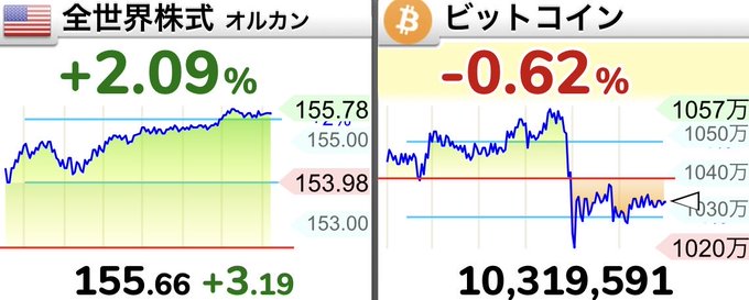 The image shows a financial dashboard displaying two charts: the "全世界株式 オルカン" (Global Stocks Orca) up +2.09% at 155.66 (+3.19), and "ビットコイン" (Bitcoin) down -0.62% at 10,319,591 yen (~$103M). The charts illustrate the post's theme—the yen has weakened to the 155-157 range (suggesting potential forex intervention), while the Orca global stock fund opens positively for the day.